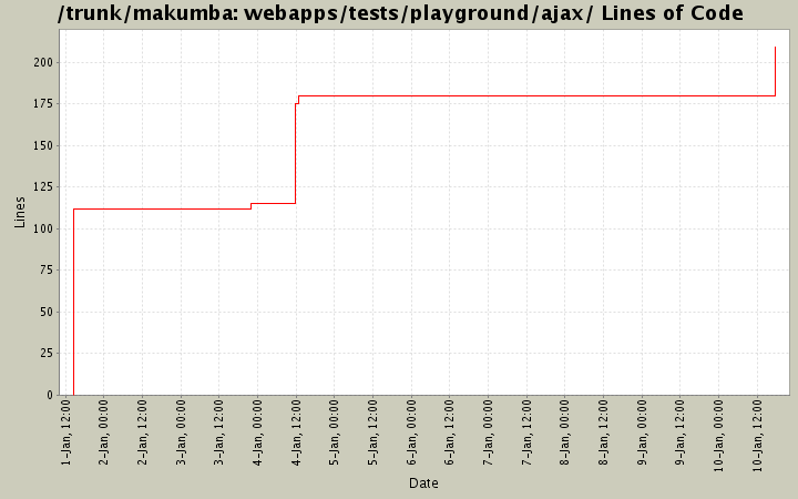 webapps/tests/playground/ajax/ Lines of Code