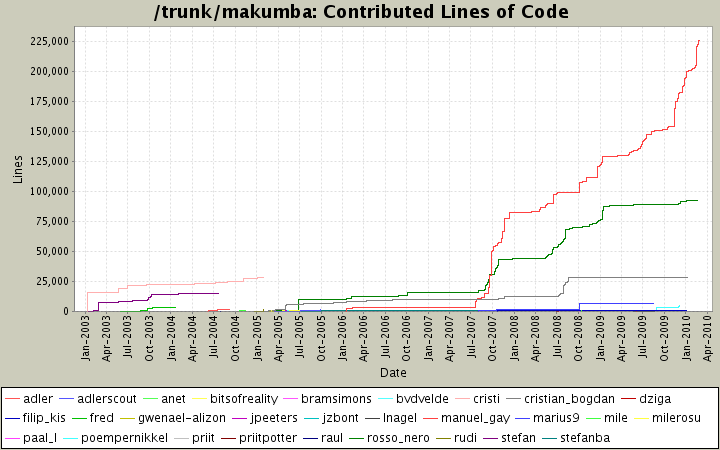 Contributed Lines of Code