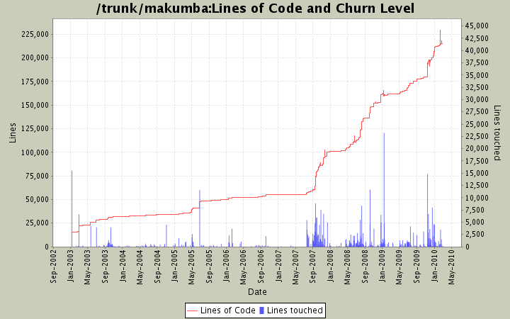 Lines of Code and Churn Level